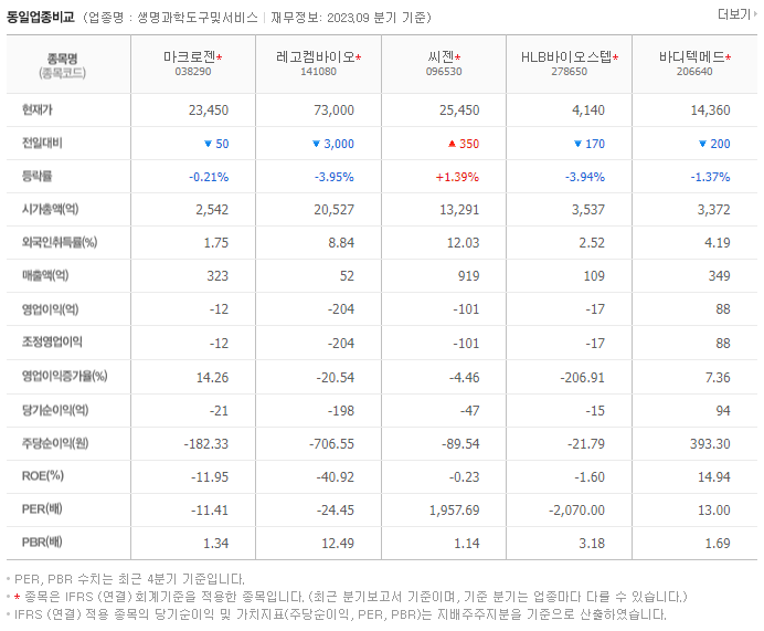 마크로젠_동종업비교자료