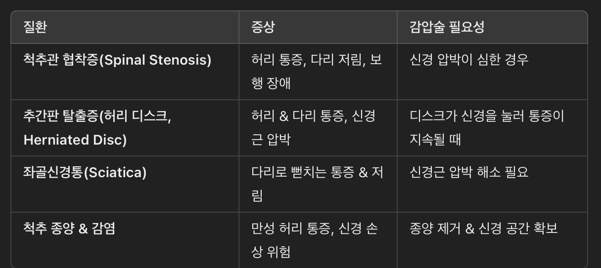 척수 감압술이 필요한 경우 (적응증)