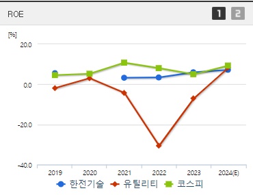 한전기술 주가 ROE