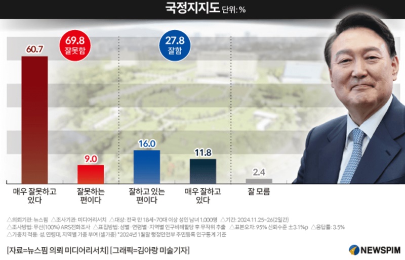 여론조사 결과 그래프