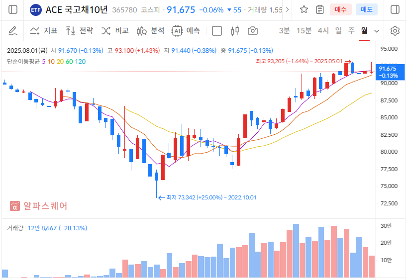 2025년 하반기 채권 투자 전략