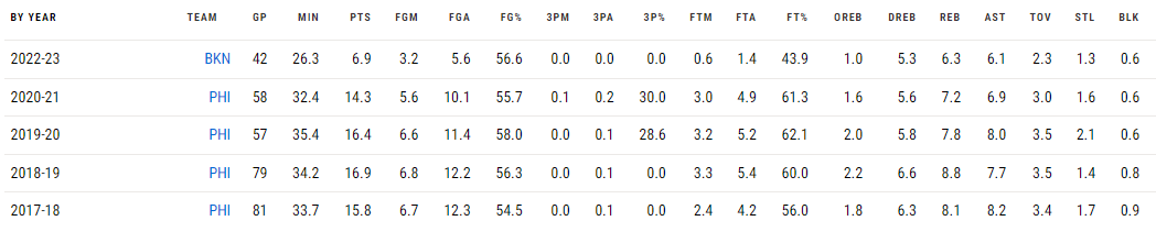 벤 시몬스 정규시즌 기록