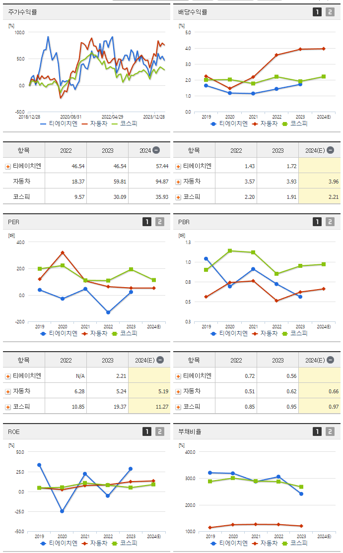 티에이치엔_섹터분석