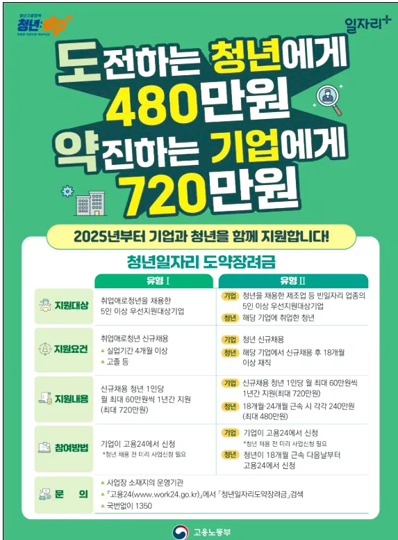 청년일자리도약장려금 조건 이해하기: 지원 대상, 신정 방법 완벽정리 (2025년 최신)