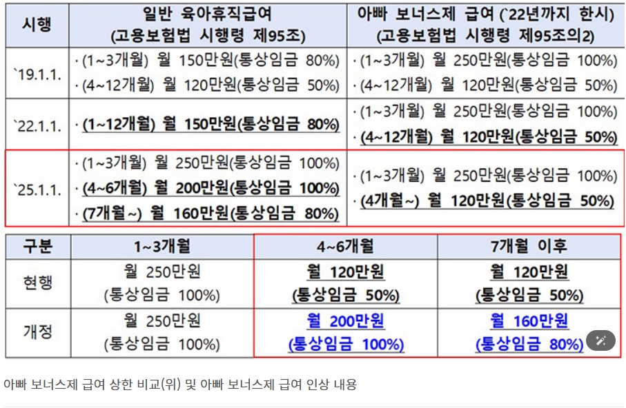 아빠 보너스 제도