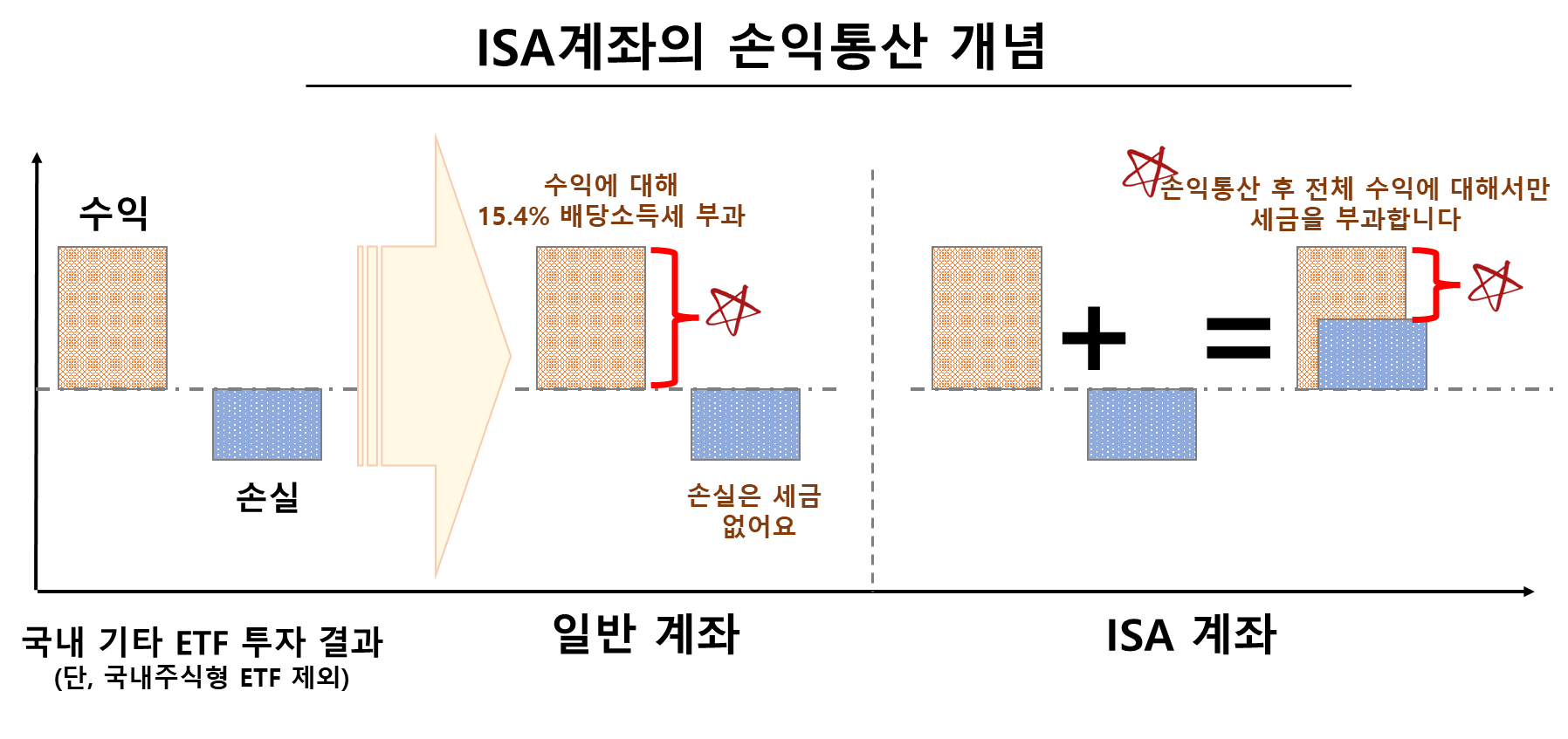 ISA계좌의 손익통산 개념