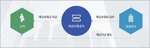 예금자보호법-예금보험공사