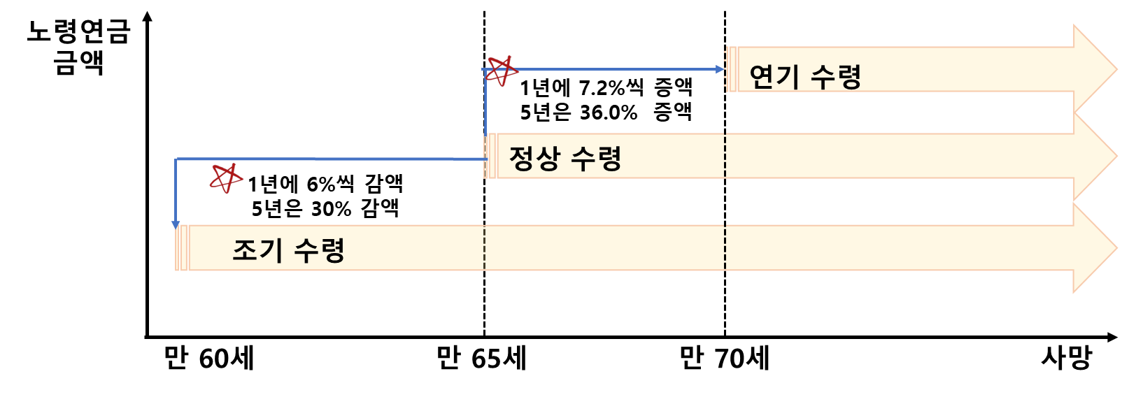 노령연금 개시시점 3가지 선택지