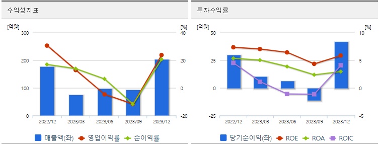 케이사인투자수익성