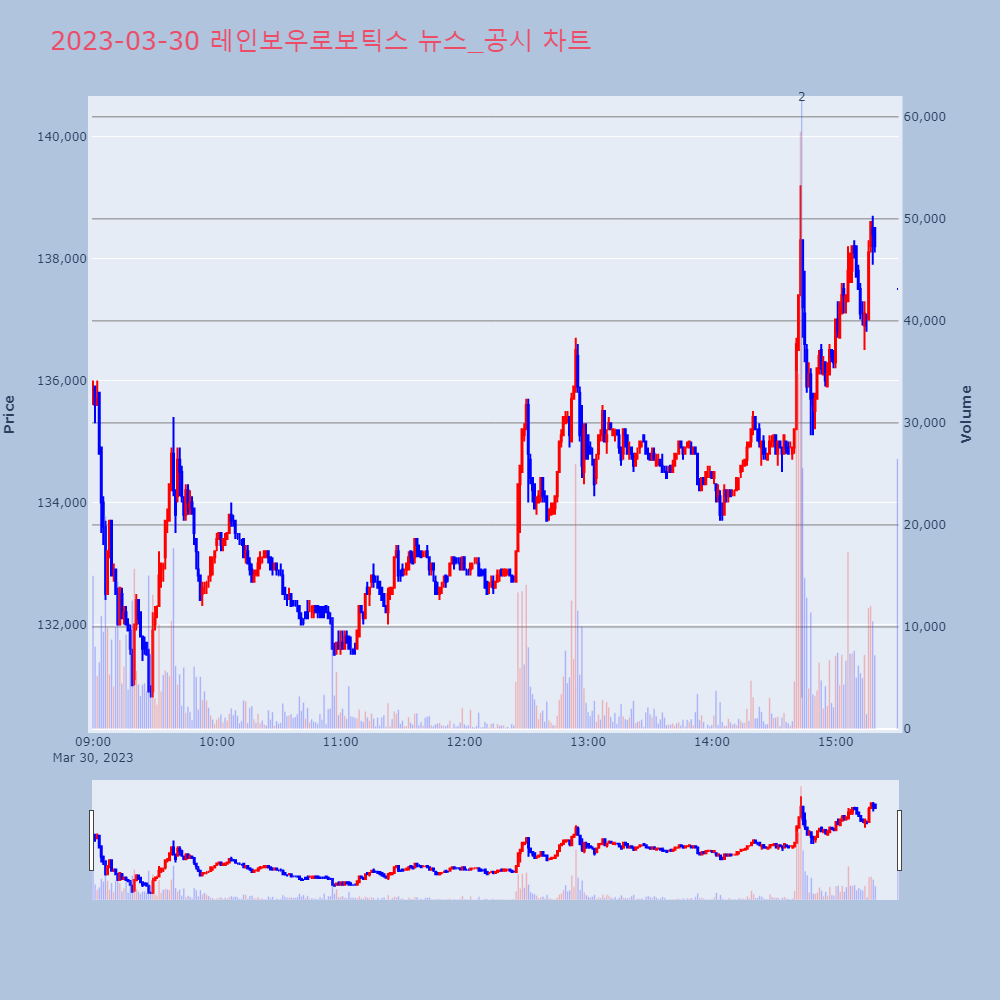 레인보우로보틱스_뉴스공시차트