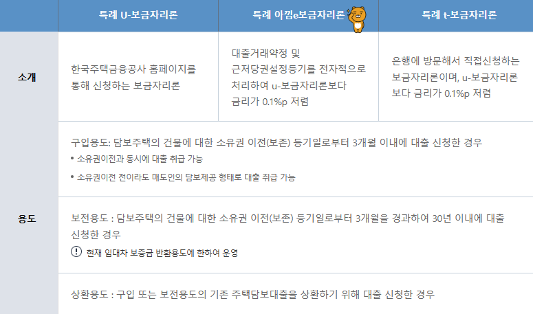 특례보금자리론 유형별 사진