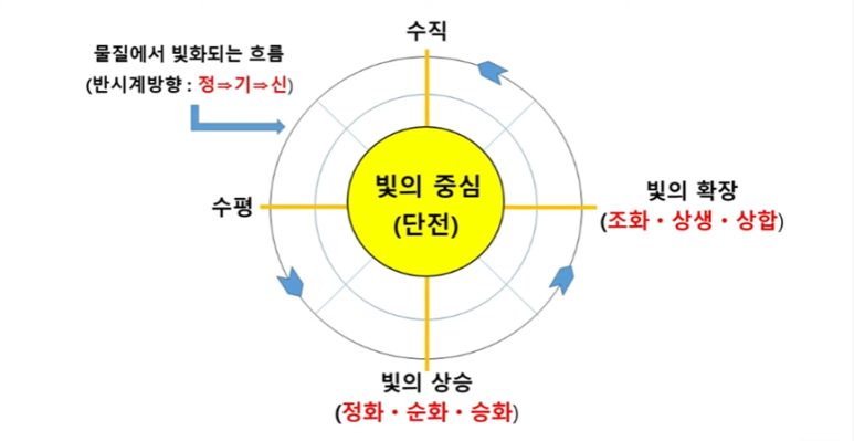 빛의 중심인 단전에는 두 가지 작용이 있습니다. 수평적 빛의 확장인 조화, 상생, 상합이 있고, 수직적 빛의 상승인 정화, 순화, 승화가 있습니다.
그리고 물질에서 빛화되는 흐름은 반시계방향이고, 빛에서 물진화되는 흐름은 시계방향입니다.