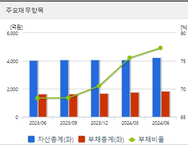 에프에스티 주가 전망 재무지표