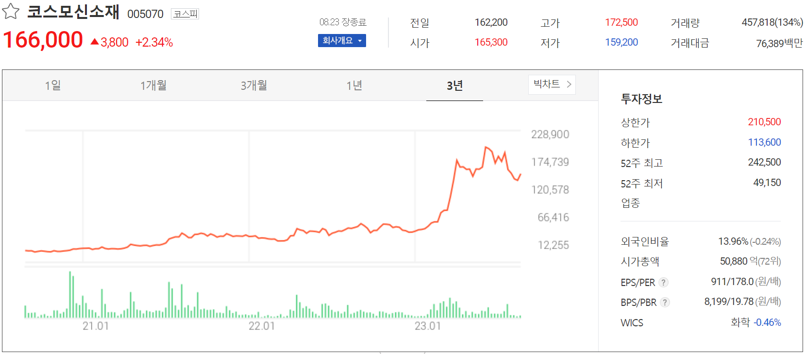 코스모신소재 - 주가 정보(2023.08.23)