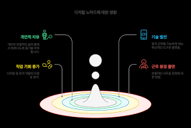 디지털노마드 직업 추천