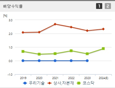 우리기술 배당수익률