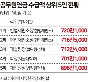 2025년 공무원연금 인상률과 수령액 정보_8