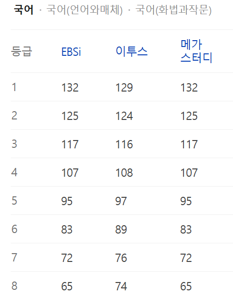 국어 예상 등급컷