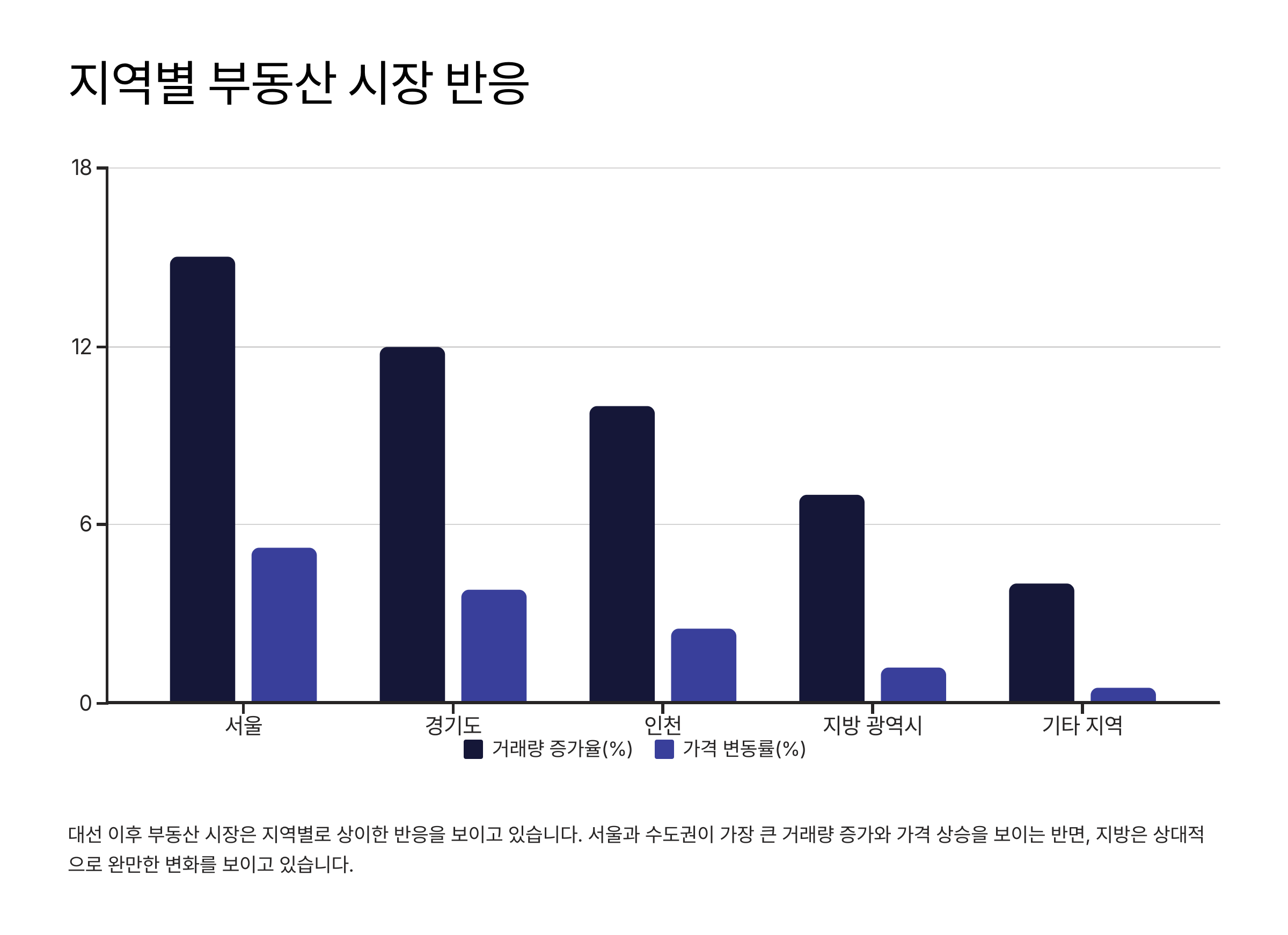 대선 이후 부동산 정책 및 시장 흐름