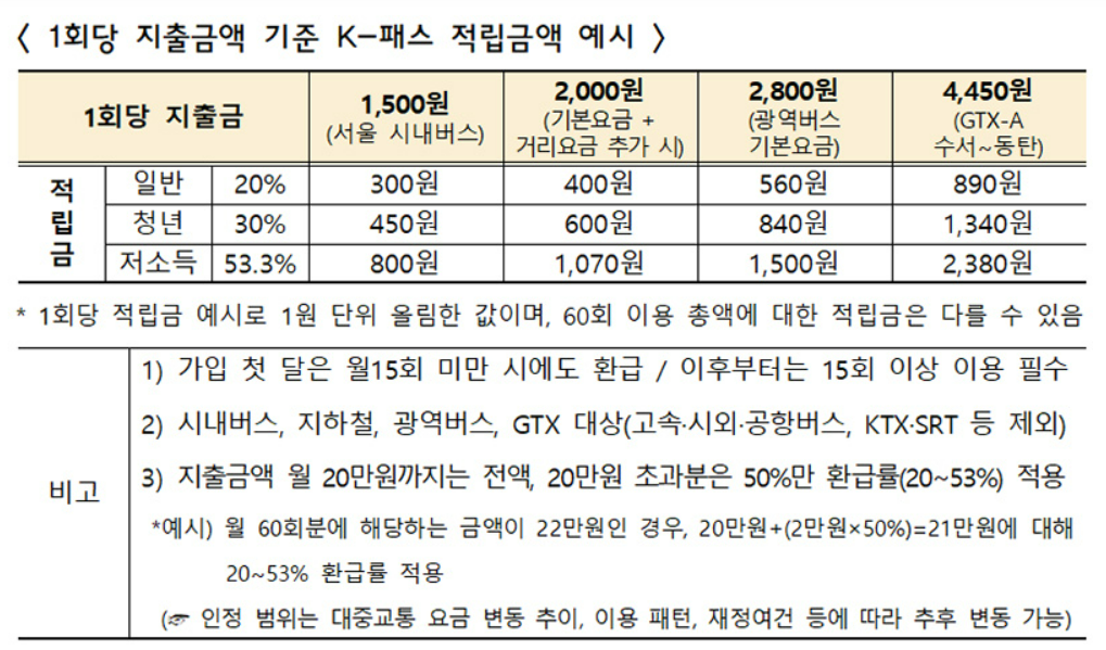 k패스(케이패스) 카드 신청방법 및 혜택
