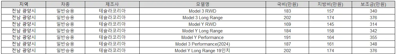 2025년 전남 광양시 전기차 보조금