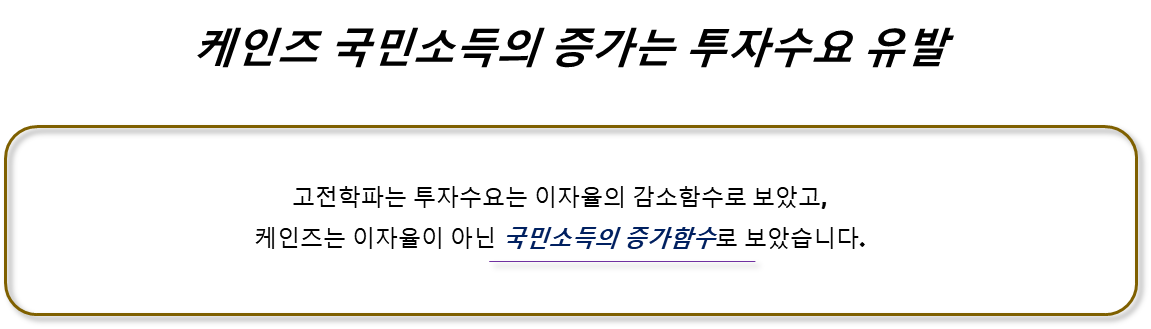 케인즈 투자수요 - 국민소득 증가함수