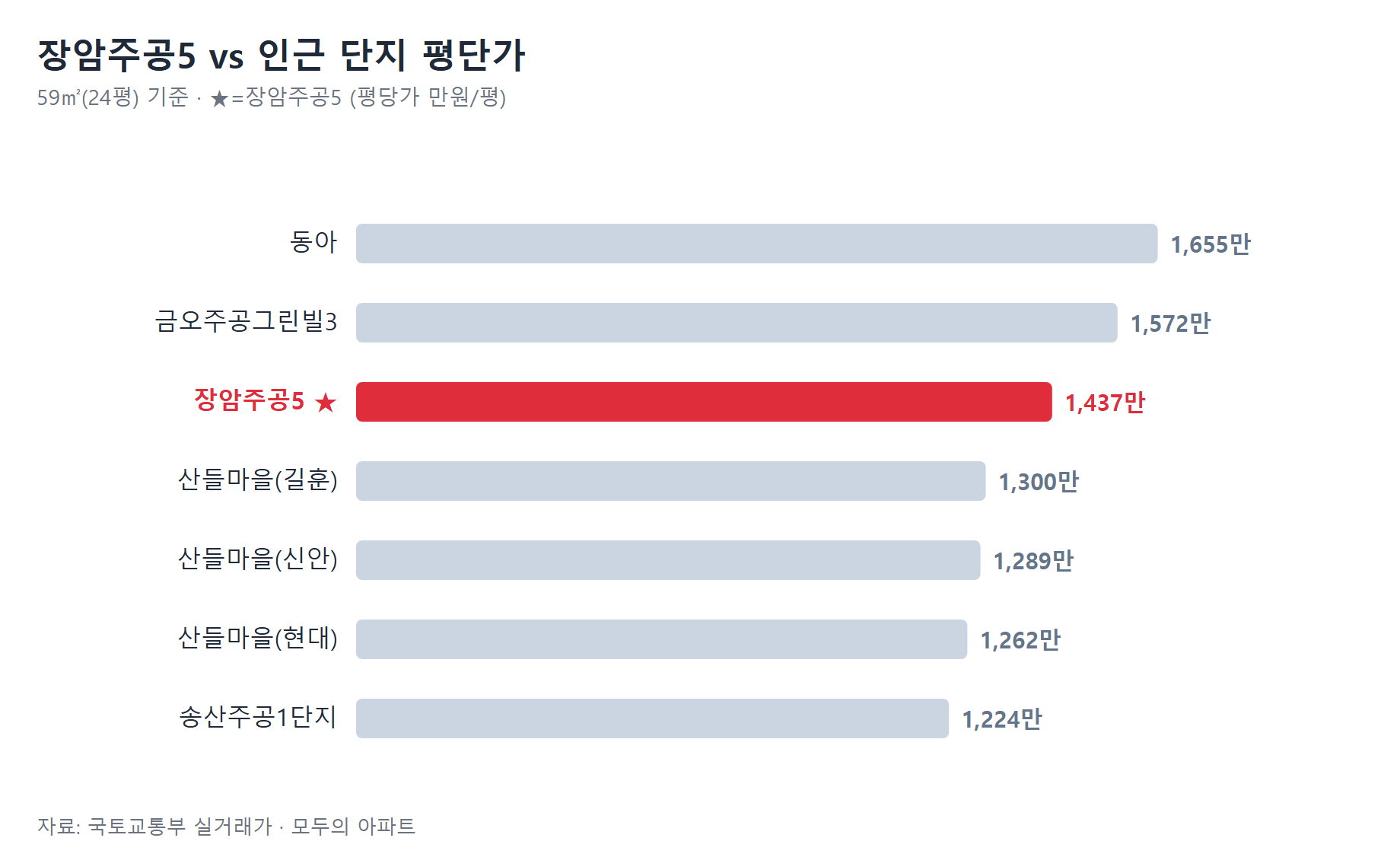 장암주공5 인근 단지 평단가 비교