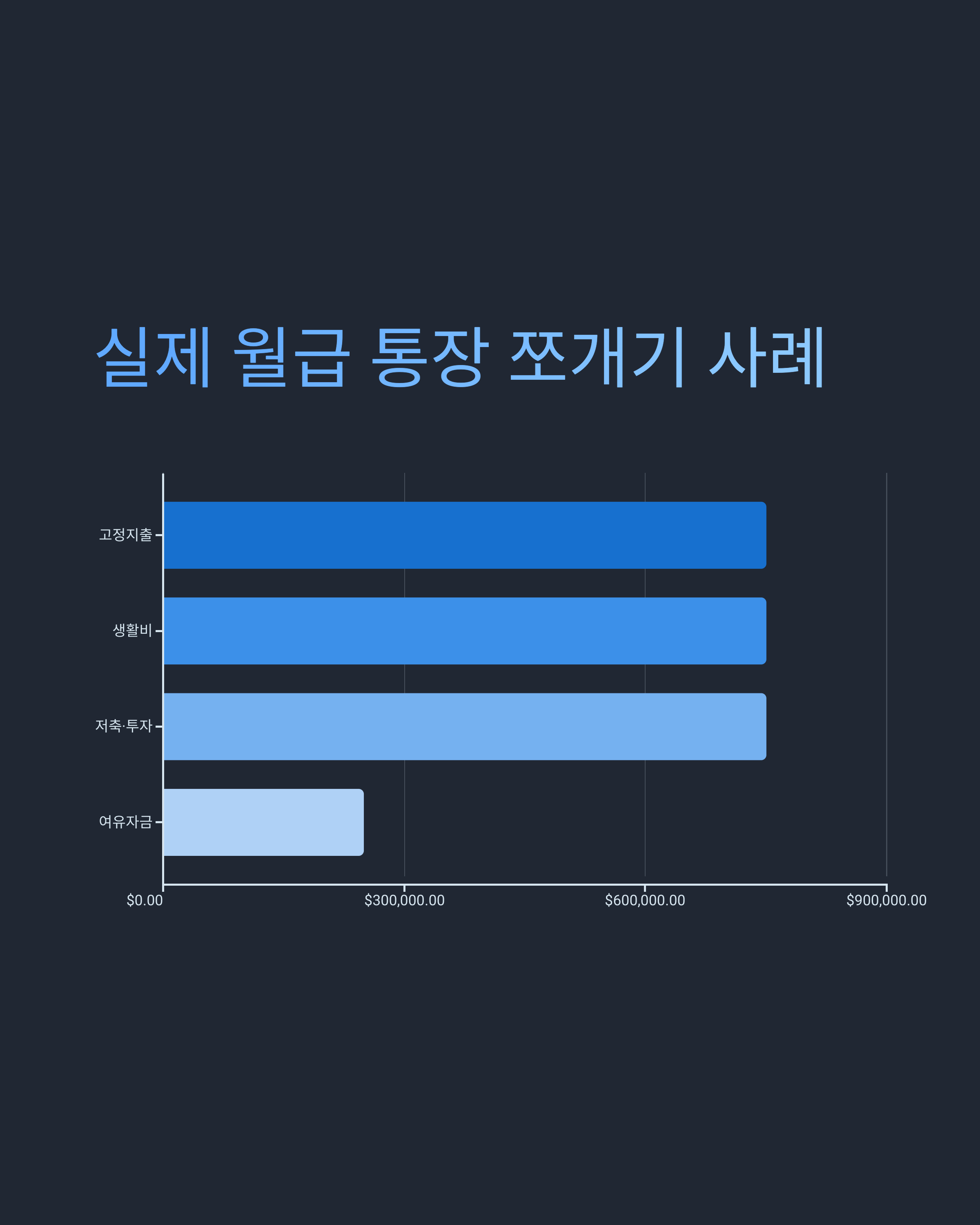 실제 월급 통장 쪼개기 사례