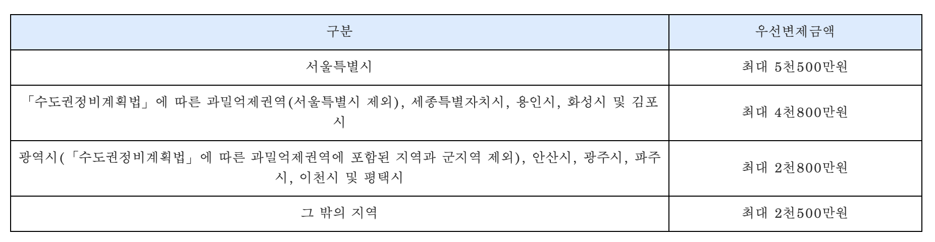 소액임차인 우선변제 금액