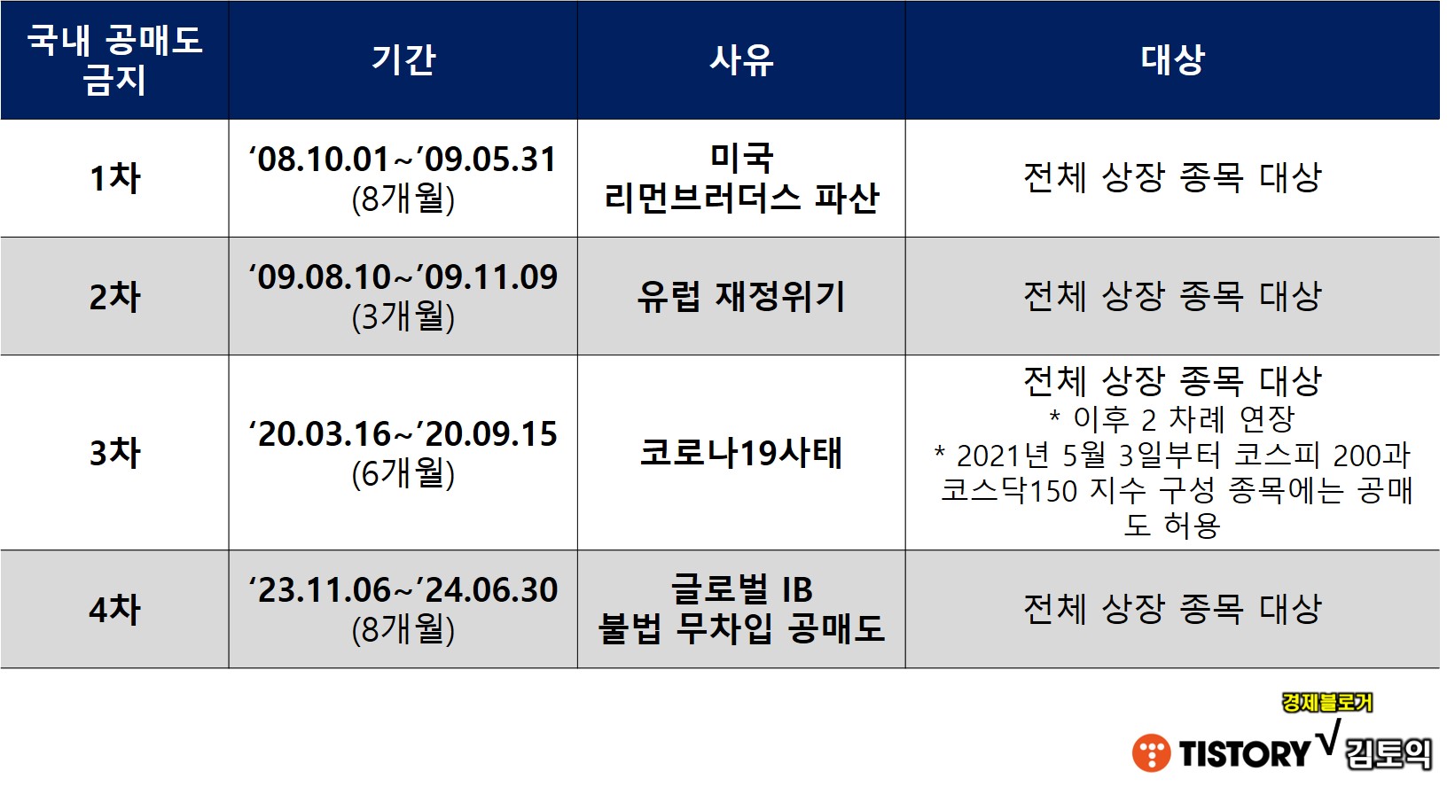 공매도 금지(1~4차)