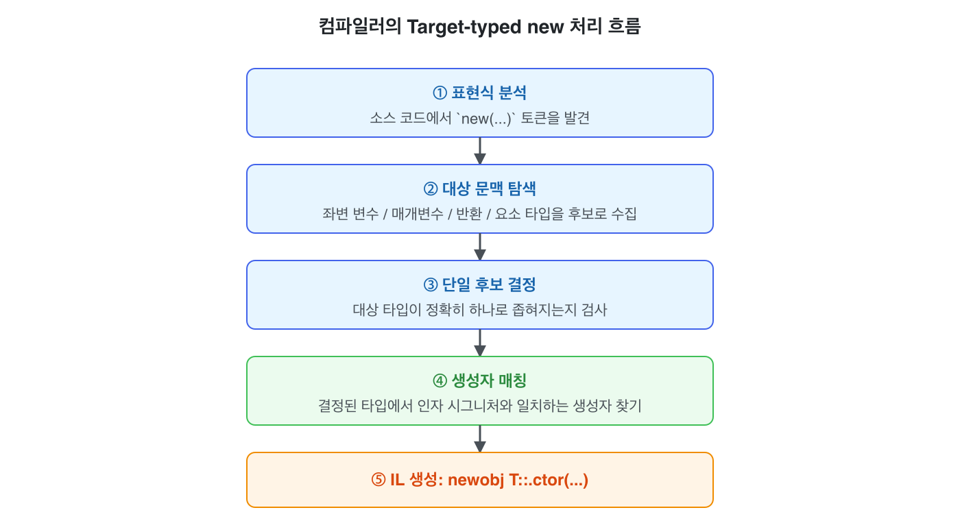 컴파일러의 Target-typed new 처리 흐름