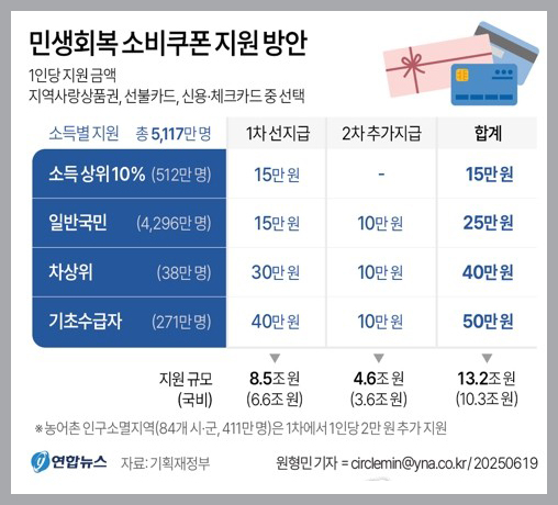 신청이 필요한가? 자주 나오는 질문입니다. 이번 소비회복지원금의 지급 방식은 지역별로 다르게 적용됩니다.