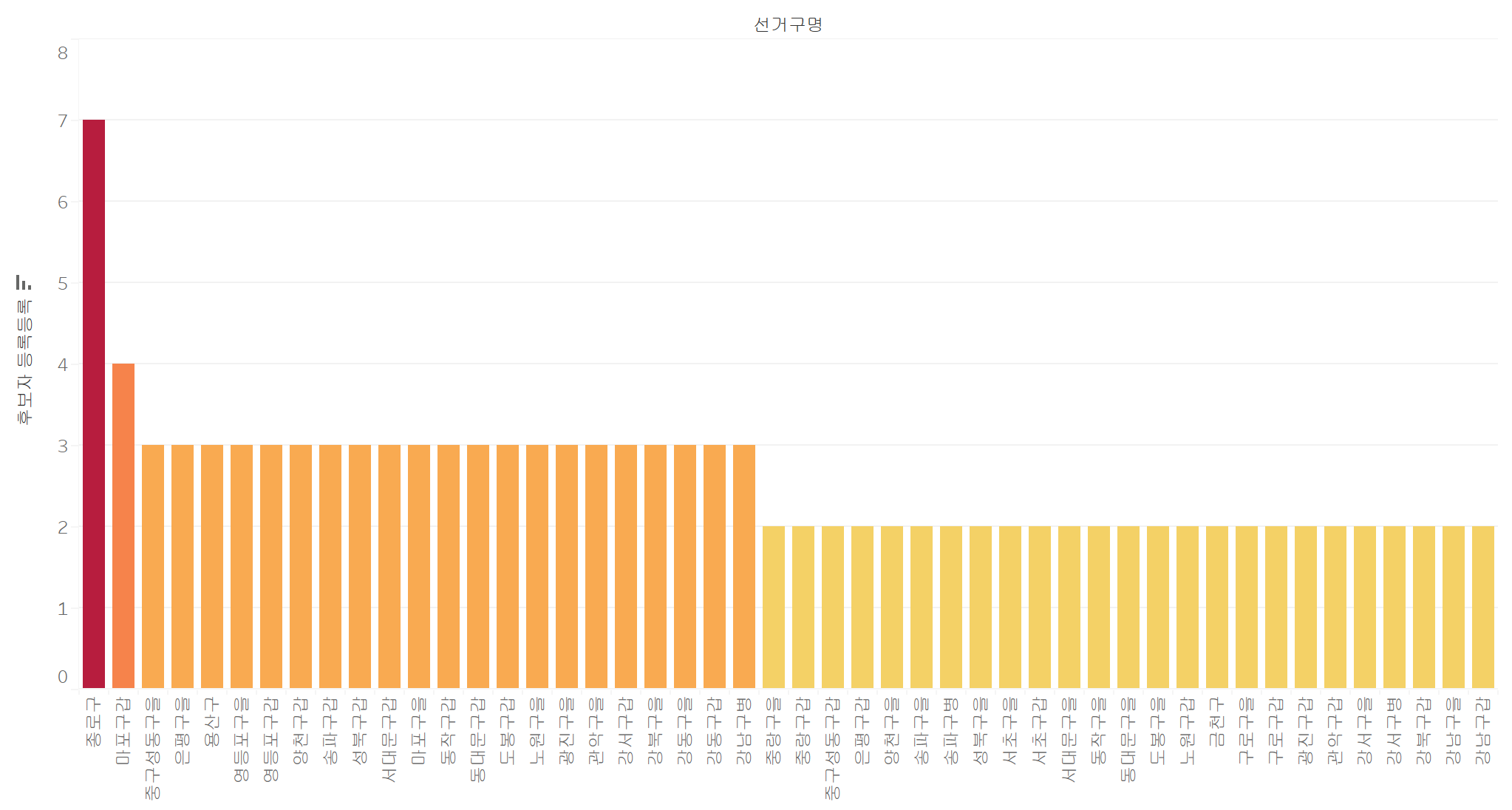 선거구별 등록후보자 수