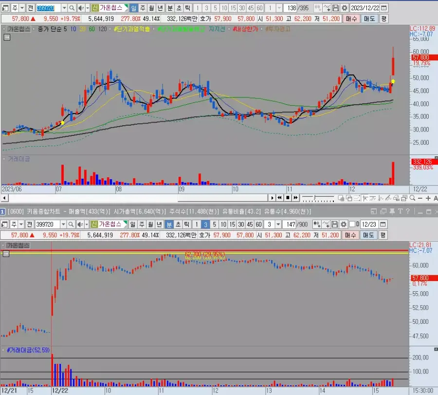 가온칩스 일봉 및 분봉