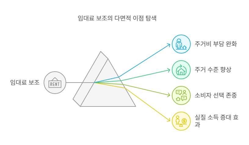 임대료보조-이유