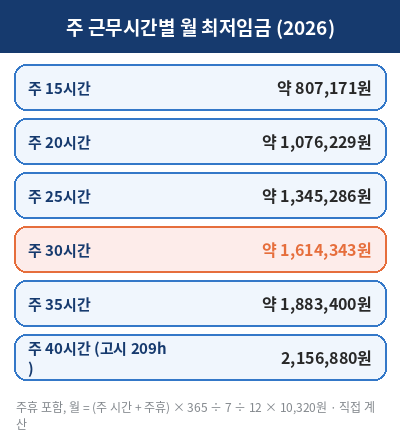 주 근무시간별 최저임금 월급
