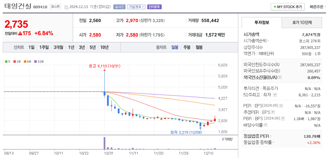 이준석 관련주 태영건설 주가 차트