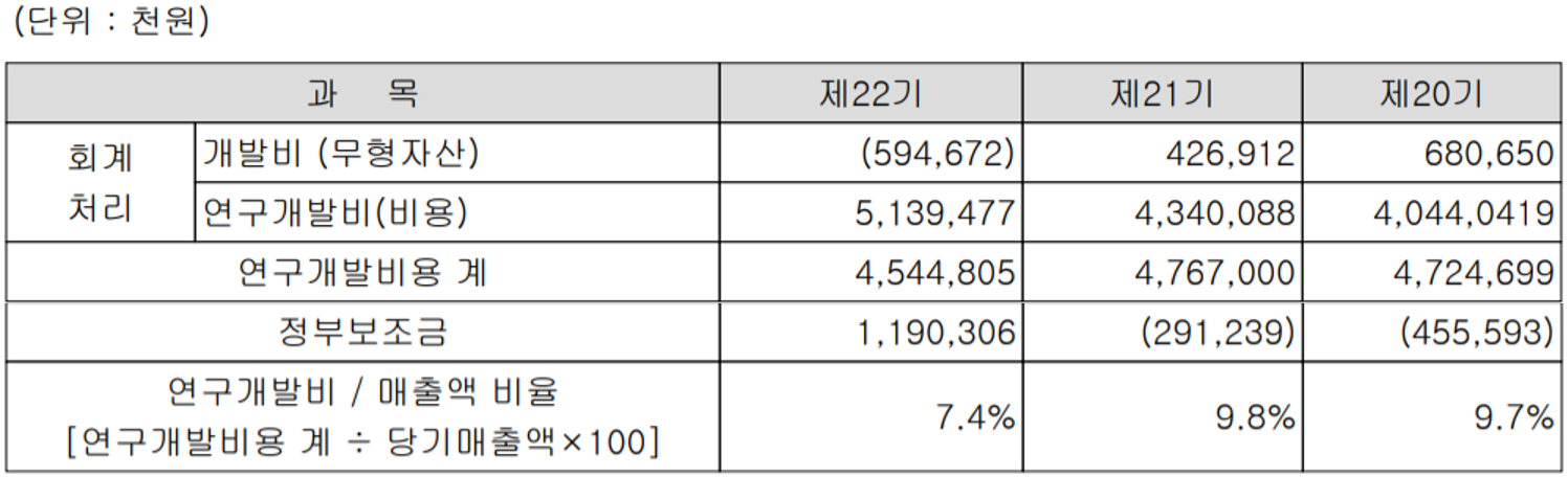 나노신소재 - 연구 개발 투자 현황