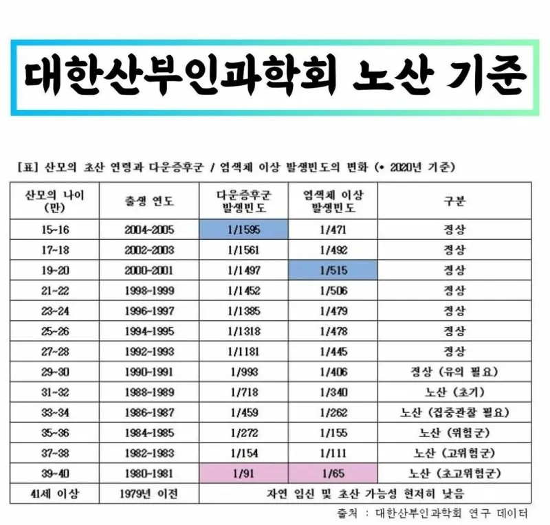 대한산부인과학회 노산 기준