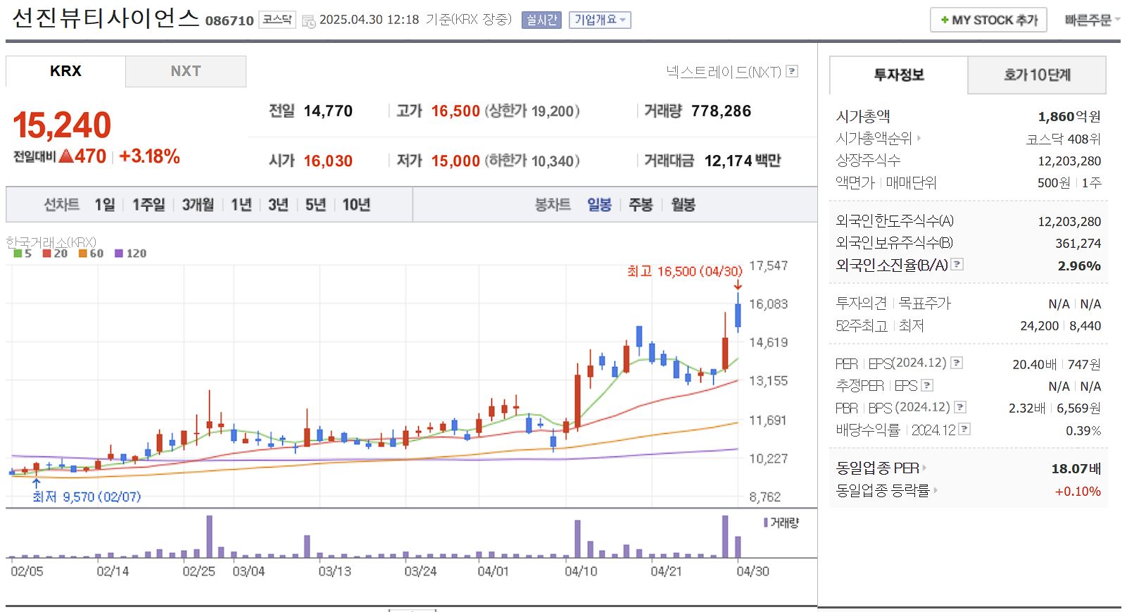 화장품 원료·용기 관련주 선진뷰티사이언스 일봉 차트