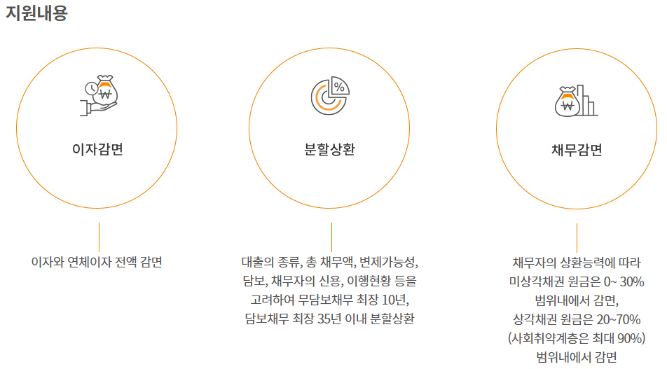 개인워크아웃개인회생