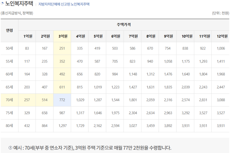 노인복지주택