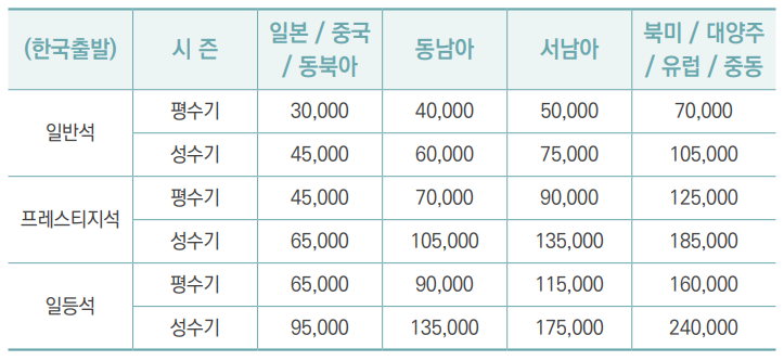대한항공 마일리지 국내선&#44; 국제선 보너스&#44; 수화물&#44; 반려동물 공제표 및 사용 방법