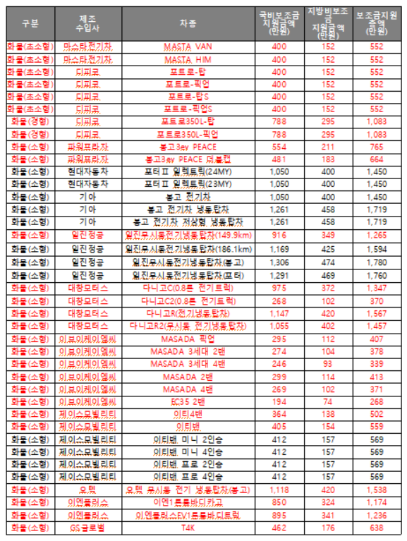 대전 전기차 보조금 금액