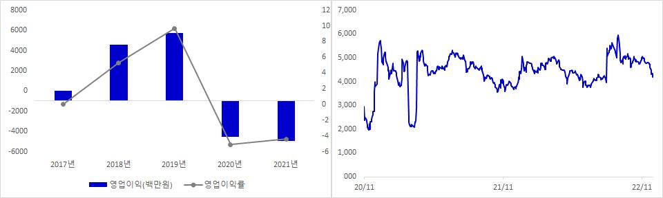 하나기술 실적 및 시가총액 추이