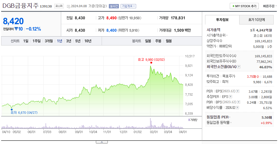 DGB금융지주_주가