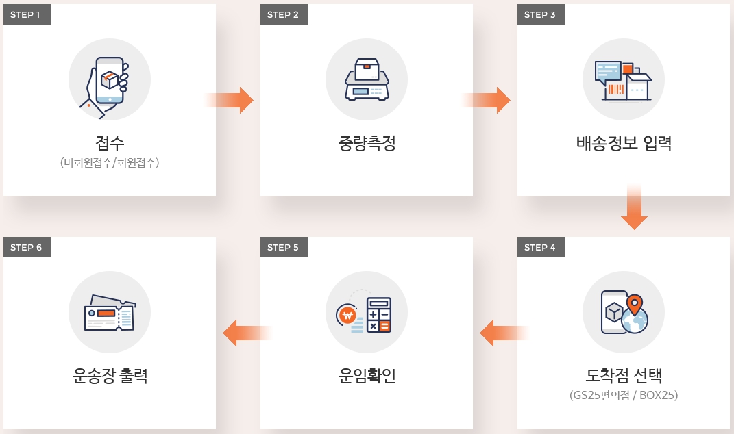 GS25 편의점 반값택배 오프라인 접수방법