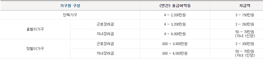 소득요건