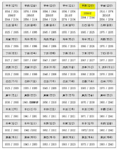 육십갑자 연도표