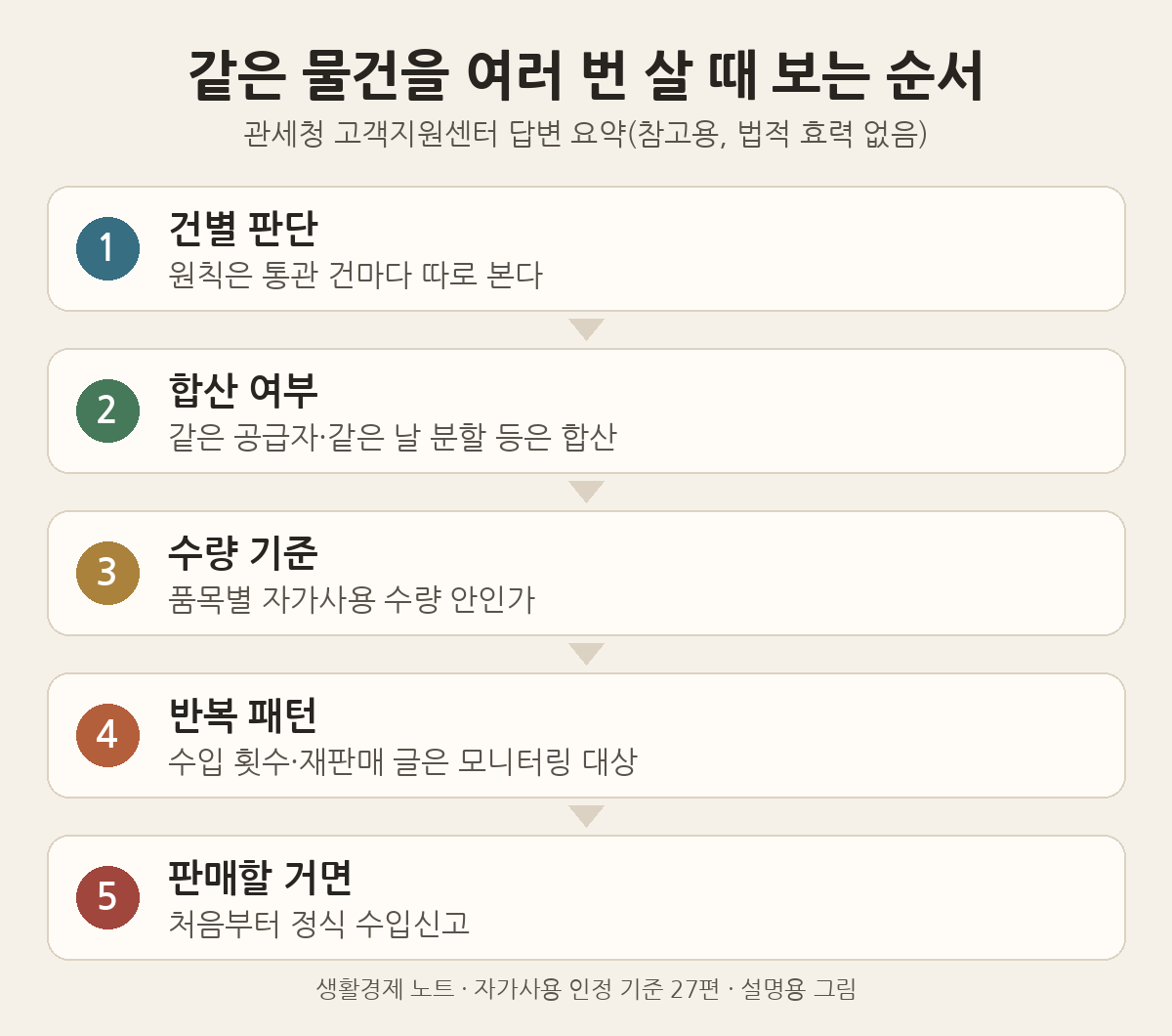 같은 물건을 여러 번 살 때 보는 순서: 건별 판단, 합산 여부, 수량 기준, 반복 패턴 모니터링, 판매 목적이면 정식 수입신고